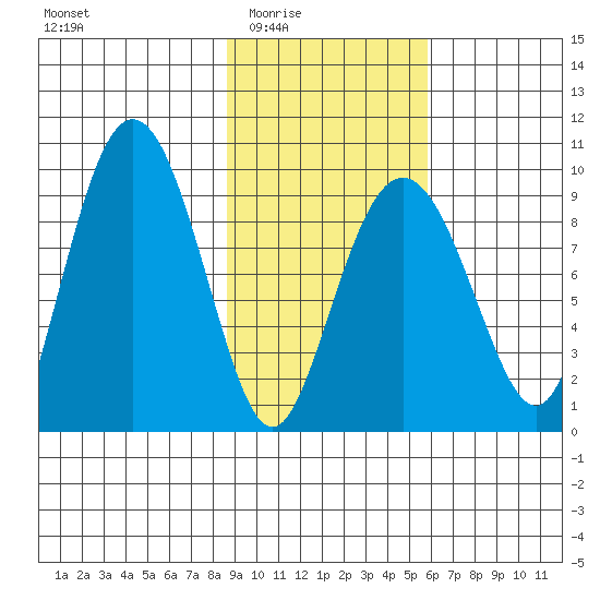 Upper Northwestern Fiord tide chart for Wednesday, February 14, 2024
