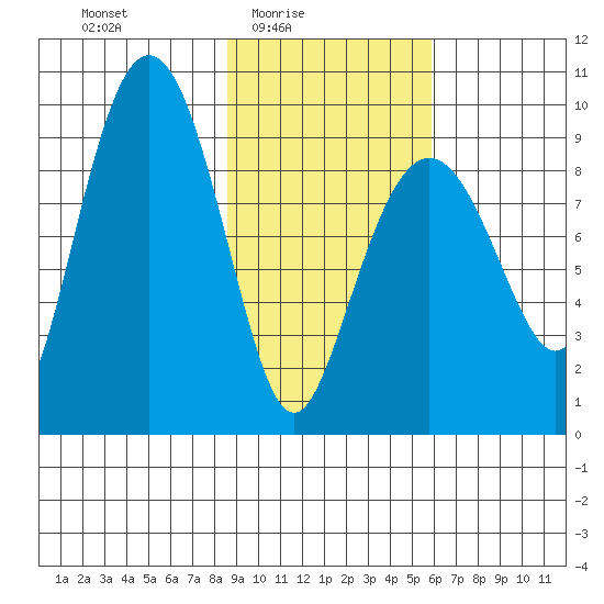 Upper Northwestern Fiord tide chart for Thursday, February 15, 2024