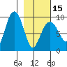 Upper Northwestern Fiord tide chart for Thursday, February 15, 2024