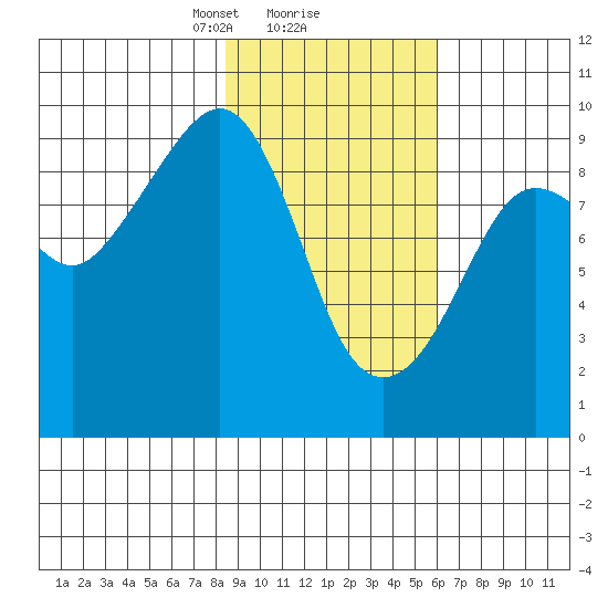 Upper Northwestern Fiord tide chart for Sunday, February 18, 2024