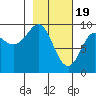 Upper Northwestern Fiord tide chart for Monday, February 19, 2024