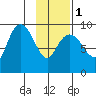 Upper Northwestern Fiord tide chart for Thursday, February 1, 2024