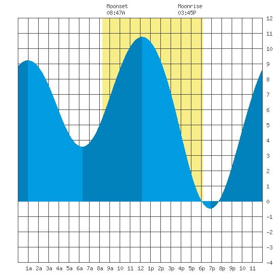 Upper Northwestern Fiord tide chart for Thursday, February 22, 2024