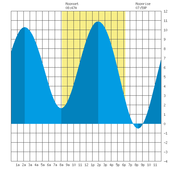 Upper Northwestern Fiord tide chart for Sunday, February 25, 2024