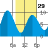 Upper Northwestern Fiord tide chart for Thursday, February 29, 2024