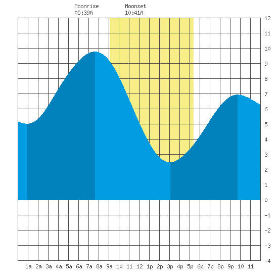 Upper Northwestern Fiord tide chart for Sunday, February 4, 2024