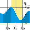 Upper Northwestern Fiord tide chart for Monday, February 5, 2024