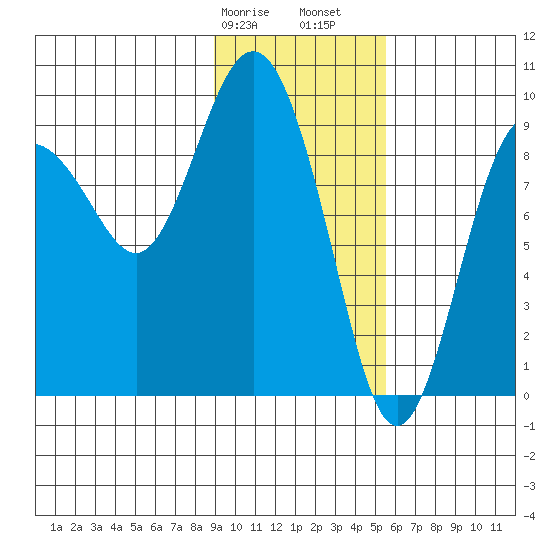Upper Northwestern Fiord tide chart for Wednesday, February 7, 2024