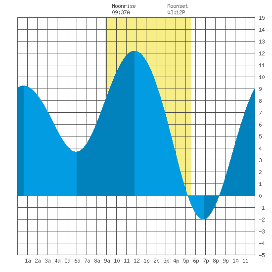 Upper Northwestern Fiord tide chart for Thursday, February 8, 2024