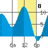 Upper Northwestern Fiord tide chart for Thursday, February 8, 2024