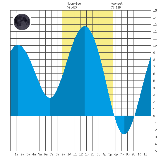 Upper Northwestern Fiord tide chart for Friday, February 9, 2024