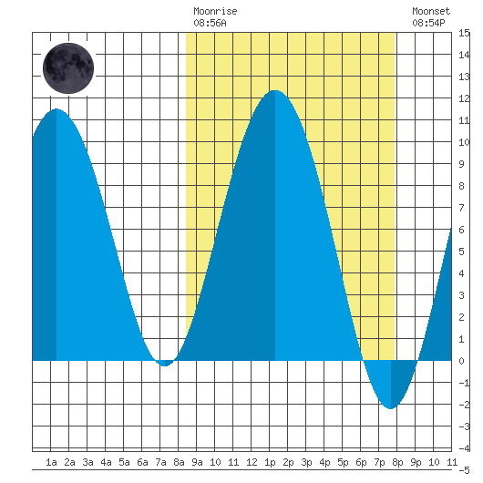 Upper Northwestern Fiord tide chart for Sunday, March 10, 2024