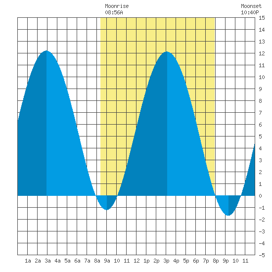 Upper Northwestern Fiord tide chart for Monday, March 11, 2024