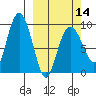 Upper Northwestern Fiord tide chart for Thursday, March 14, 2024