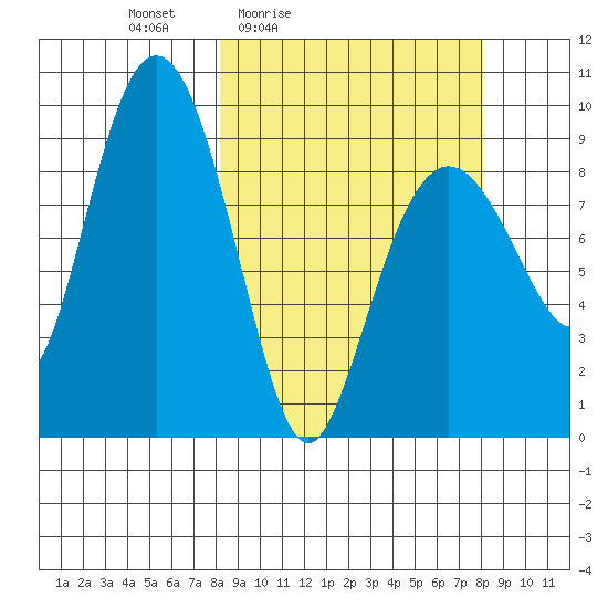 Upper Northwestern Fiord tide chart for Friday, March 15, 2024