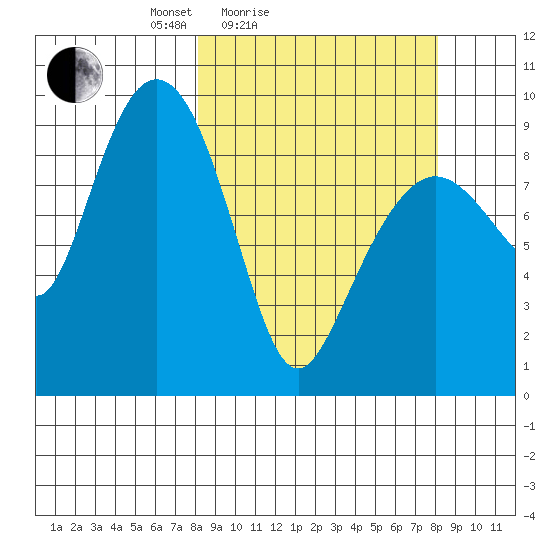 Upper Northwestern Fiord tide chart for Saturday, March 16, 2024