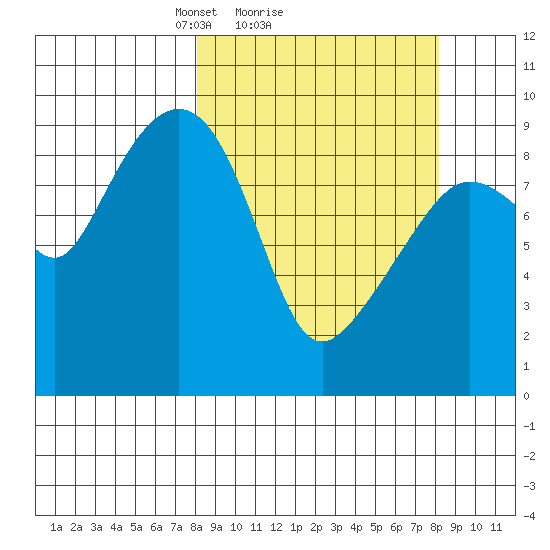 Upper Northwestern Fiord tide chart for Sunday, March 17, 2024