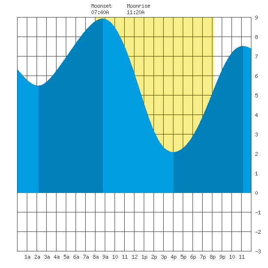 Upper Northwestern Fiord tide chart for Monday, March 18, 2024