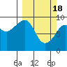 Upper Northwestern Fiord tide chart for Monday, March 18, 2024