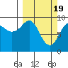 Upper Northwestern Fiord tide chart for Tuesday, March 19, 2024