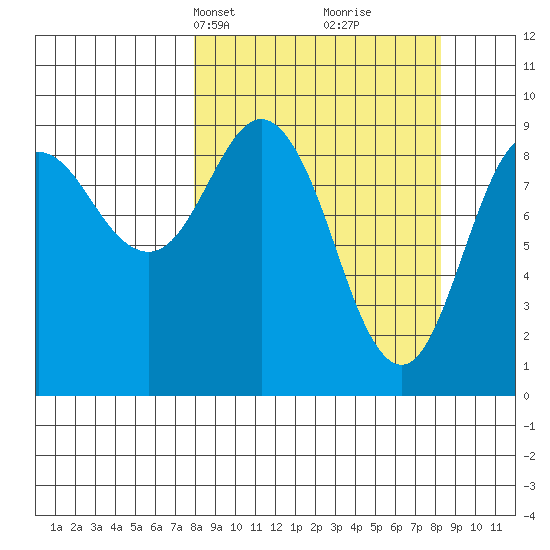 Upper Northwestern Fiord tide chart for Wednesday, March 20, 2024