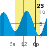Upper Northwestern Fiord tide chart for Saturday, March 23, 2024