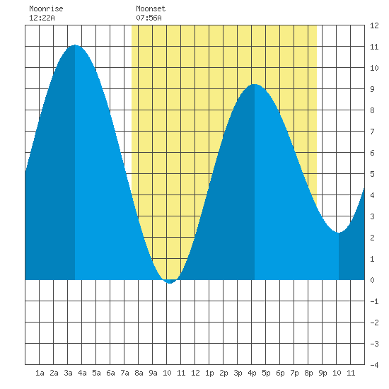 Upper Northwestern Fiord tide chart for Thursday, March 28, 2024