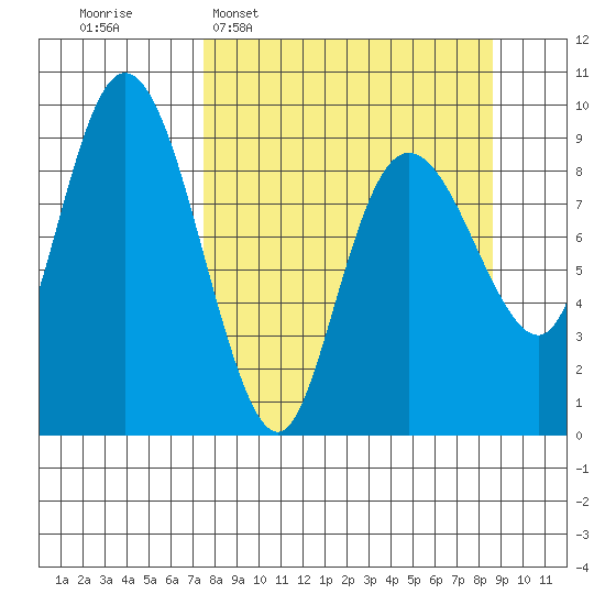 Upper Northwestern Fiord tide chart for Friday, March 29, 2024