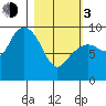 Upper Northwestern Fiord tide chart for Sunday, March 3, 2024