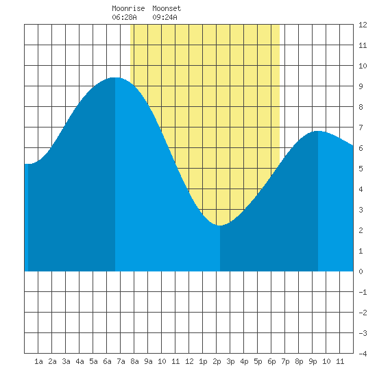 Upper Northwestern Fiord tide chart for Monday, March 4, 2024
