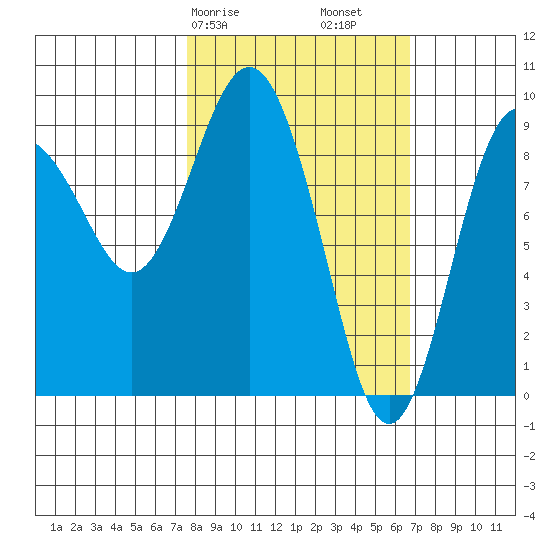 Upper Northwestern Fiord tide chart for Thursday, March 7, 2024