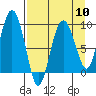Upper Northwestern Fiord tide chart for Wednesday, April 10, 2024