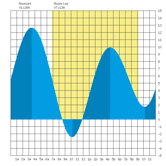 Upper Northwestern Fiord tide chart for Thursday, April 11, 2024