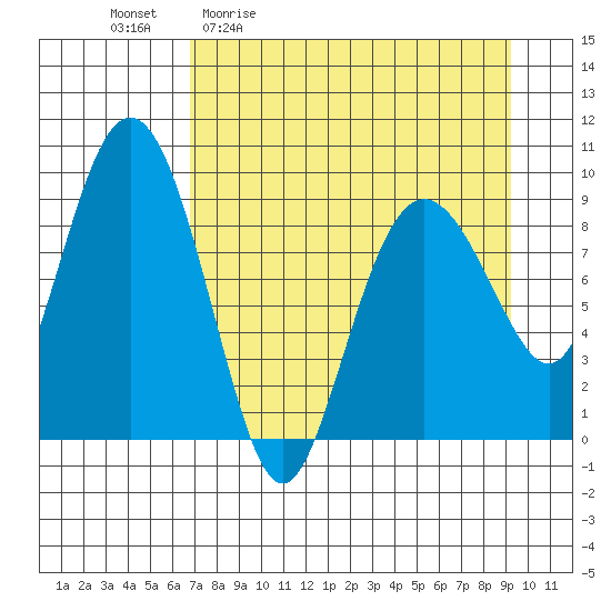 Upper Northwestern Fiord tide chart for Friday, April 12, 2024