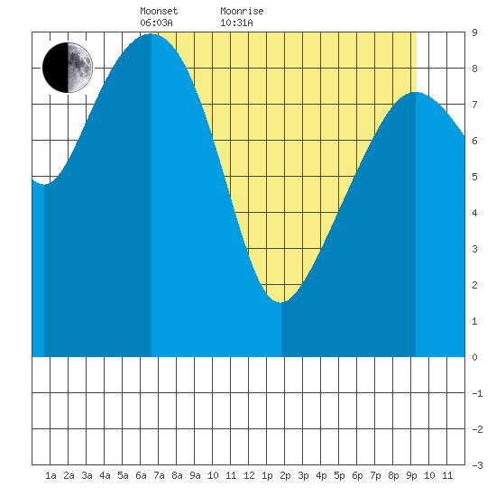 Upper Northwestern Fiord tide chart for Monday, April 15, 2024