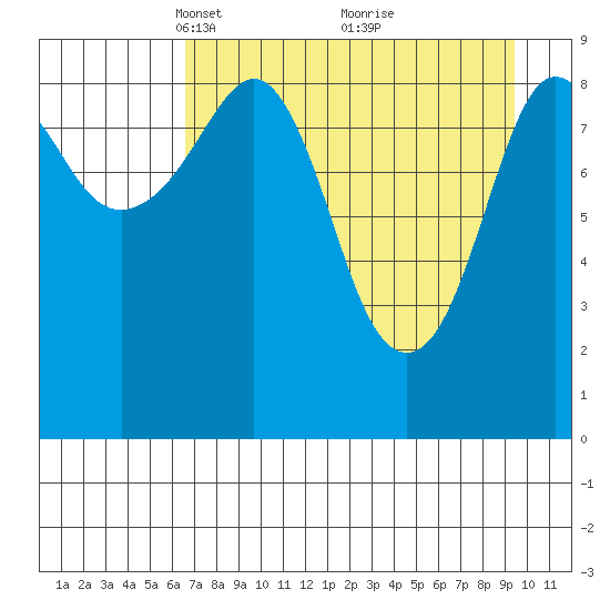 Upper Northwestern Fiord tide chart for Wednesday, April 17, 2024