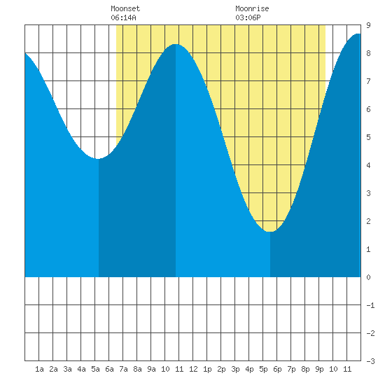 Upper Northwestern Fiord tide chart for Thursday, April 18, 2024