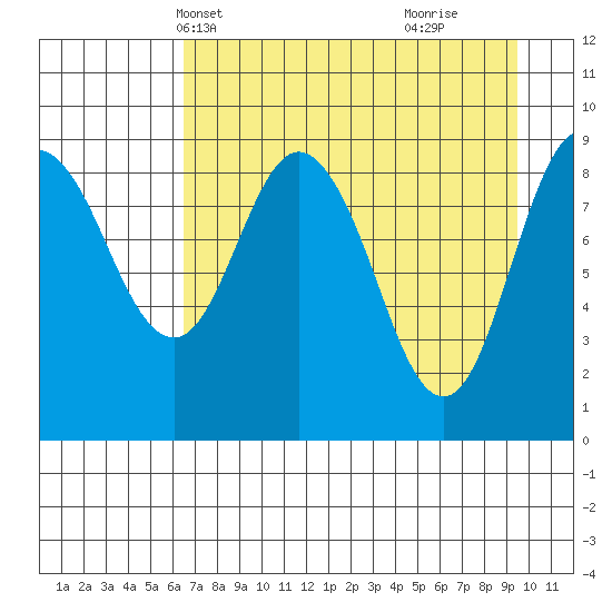Upper Northwestern Fiord tide chart for Friday, April 19, 2024