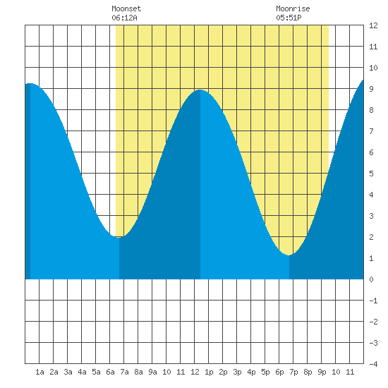 Upper Northwestern Fiord tide chart for Saturday, April 20, 2024