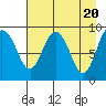 Upper Northwestern Fiord tide chart for Saturday, April 20, 2024
