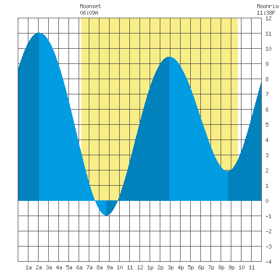 Upper Northwestern Fiord tide chart for Wednesday, April 24, 2024