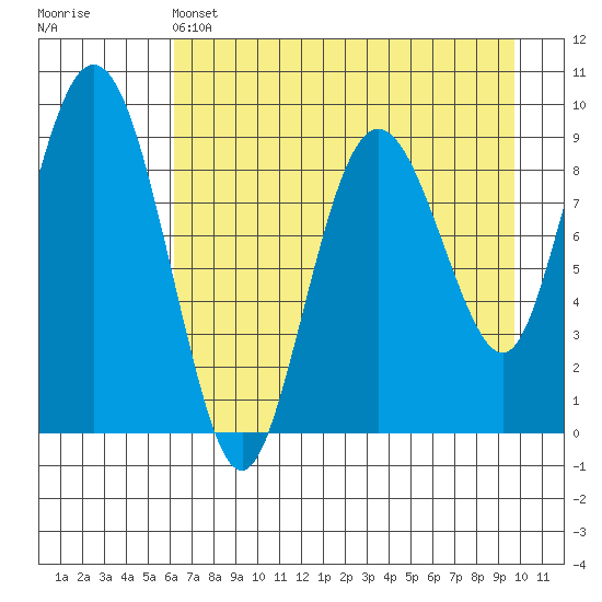 Upper Northwestern Fiord tide chart for Thursday, April 25, 2024
