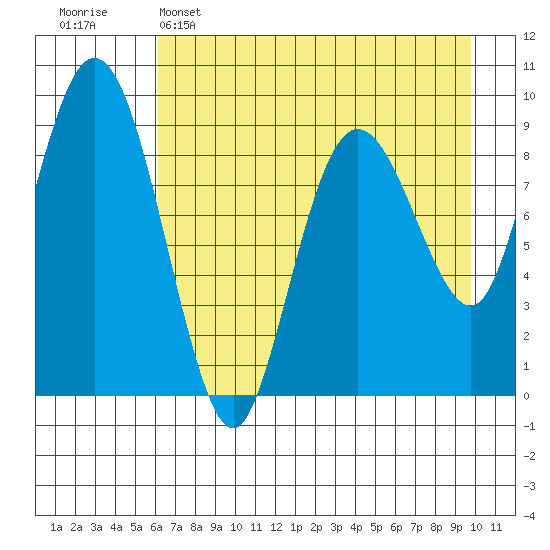 Upper Northwestern Fiord tide chart for Friday, April 26, 2024