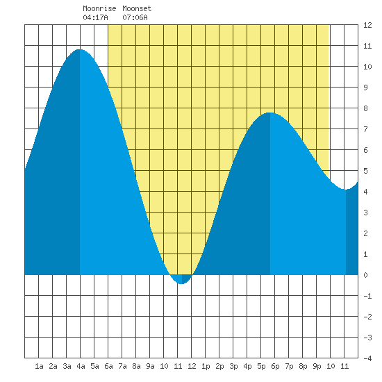 Upper Northwestern Fiord tide chart for Sunday, April 28, 2024