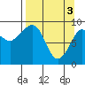 Upper Northwestern Fiord tide chart for Wednesday, April 3, 2024
