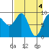 Upper Northwestern Fiord tide chart for Thursday, April 4, 2024