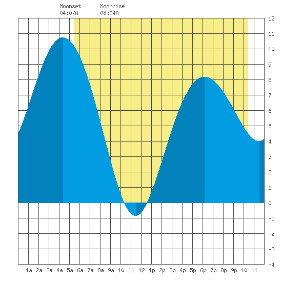 Upper Northwestern Fiord tide chart for Sunday, May 12, 2024