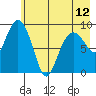 Upper Northwestern Fiord tide chart for Sunday, May 12, 2024