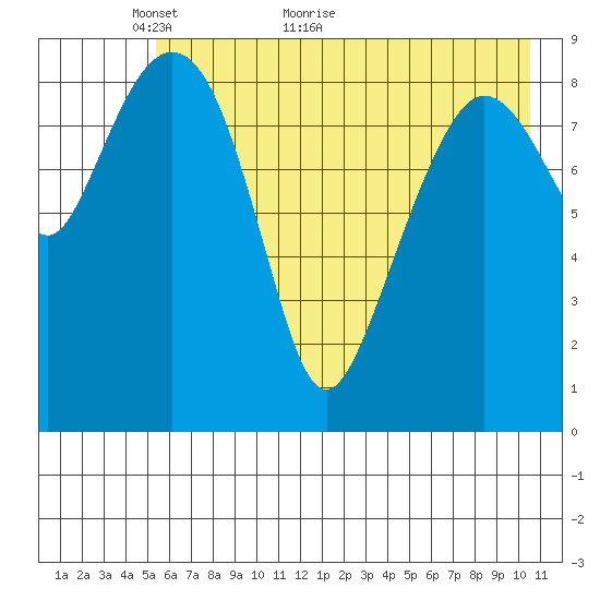 Upper Northwestern Fiord tide chart for Tuesday, May 14, 2024