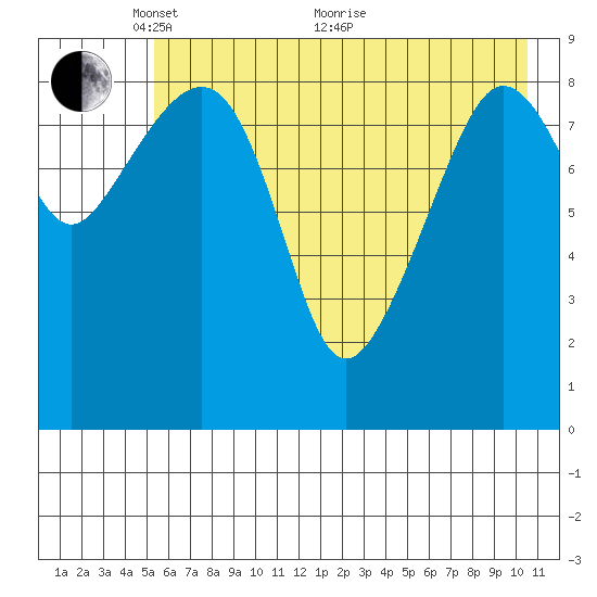 Upper Northwestern Fiord tide chart for Wednesday, May 15, 2024